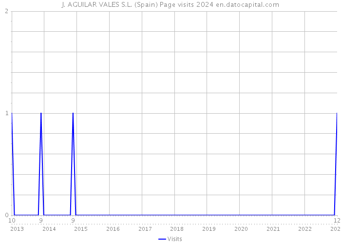 J. AGUILAR VALES S.L. (Spain) Page visits 2024 