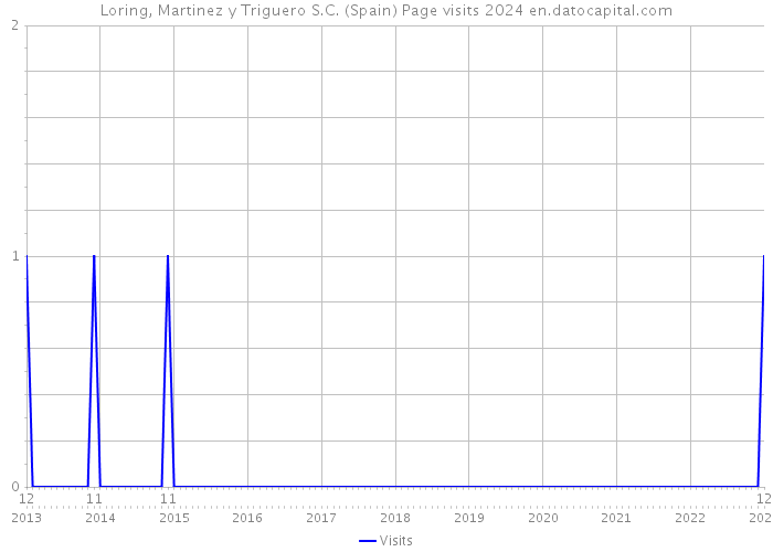 Loring, Martinez y Triguero S.C. (Spain) Page visits 2024 