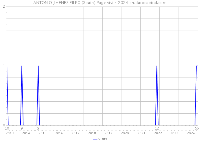 ANTONIO JIMENEZ FILPO (Spain) Page visits 2024 
