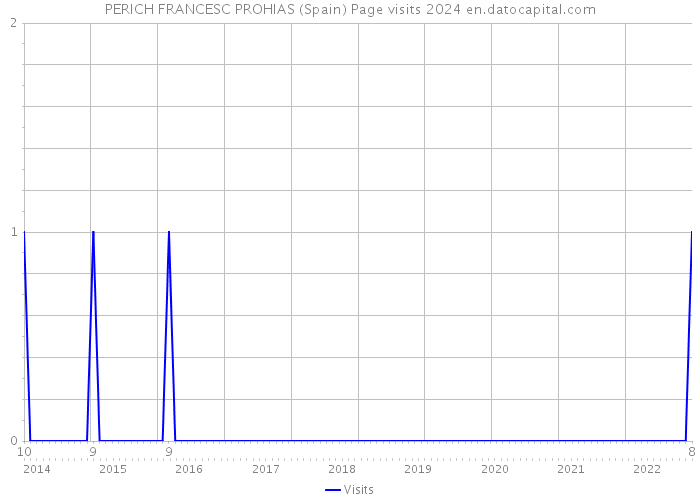 PERICH FRANCESC PROHIAS (Spain) Page visits 2024 