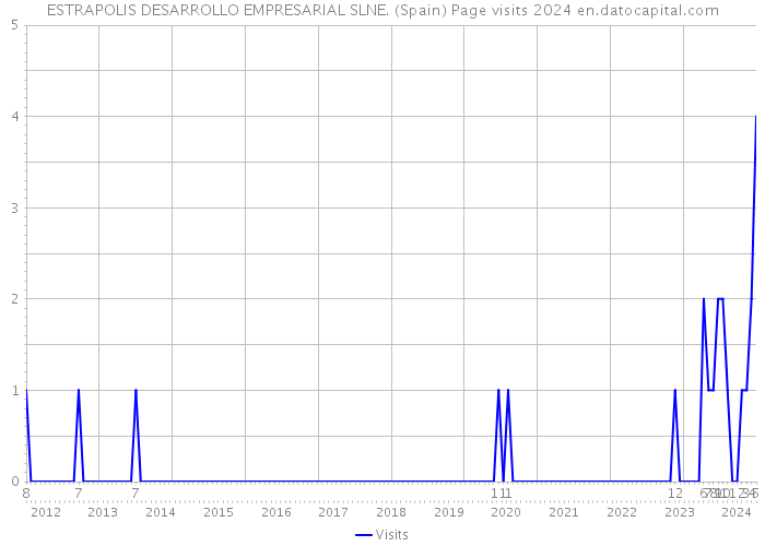 ESTRAPOLIS DESARROLLO EMPRESARIAL SLNE. (Spain) Page visits 2024 