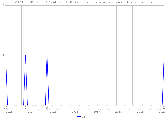 MANUEL VICENTE GONZALEZ TRONCOSO (Spain) Page visits 2024 