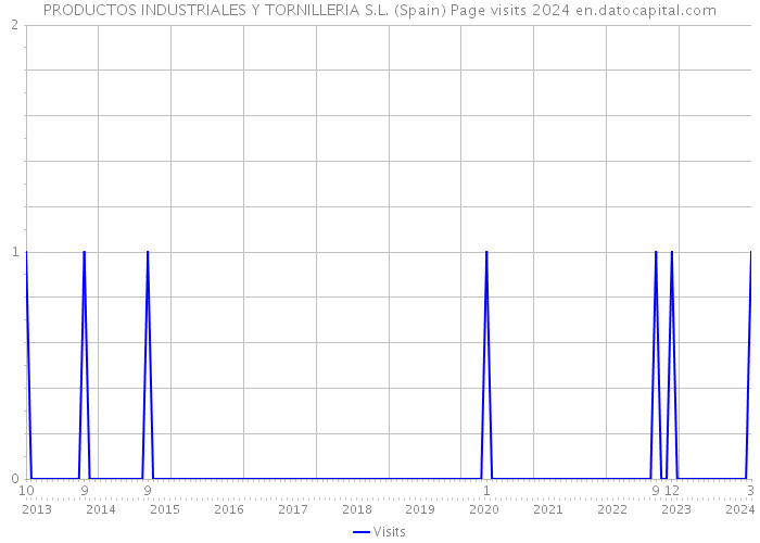 PRODUCTOS INDUSTRIALES Y TORNILLERIA S.L. (Spain) Page visits 2024 