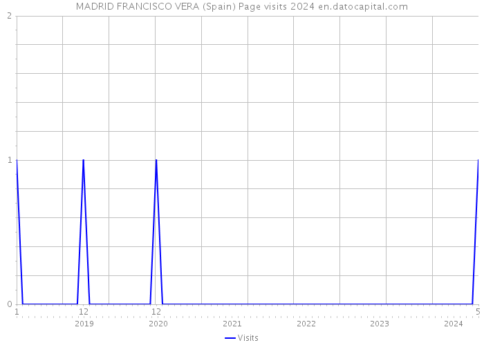 MADRID FRANCISCO VERA (Spain) Page visits 2024 