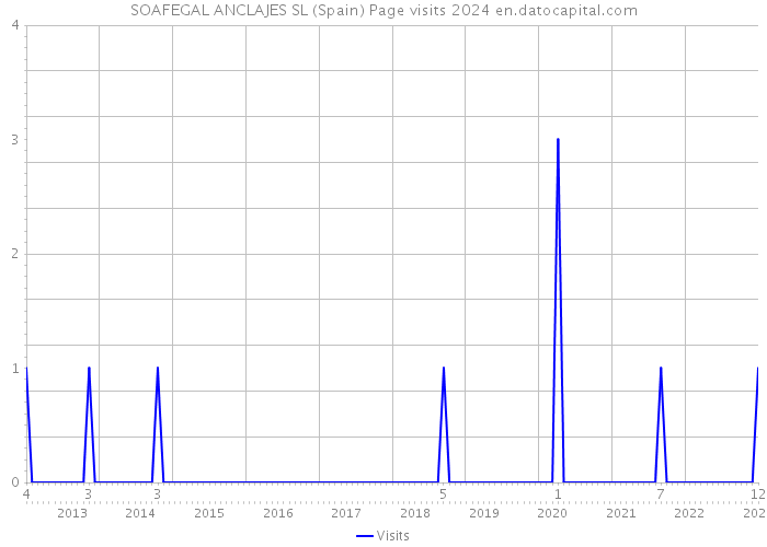 SOAFEGAL ANCLAJES SL (Spain) Page visits 2024 