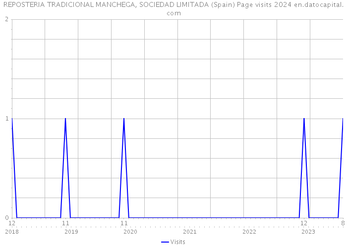 REPOSTERIA TRADICIONAL MANCHEGA, SOCIEDAD LIMITADA (Spain) Page visits 2024 
