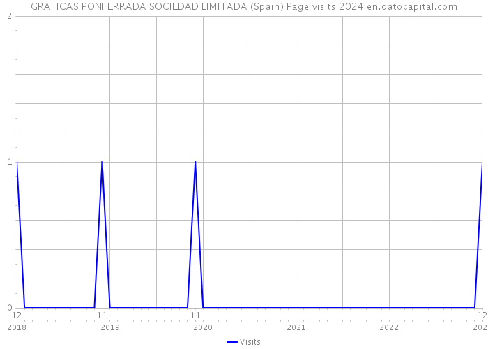 GRAFICAS PONFERRADA SOCIEDAD LIMITADA (Spain) Page visits 2024 