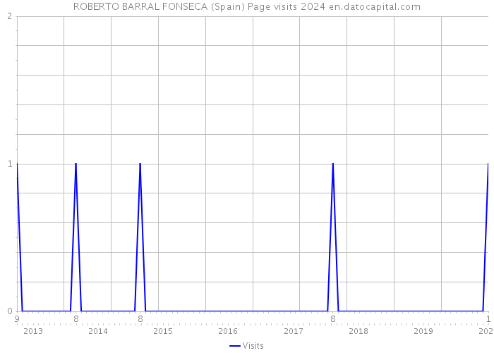 ROBERTO BARRAL FONSECA (Spain) Page visits 2024 