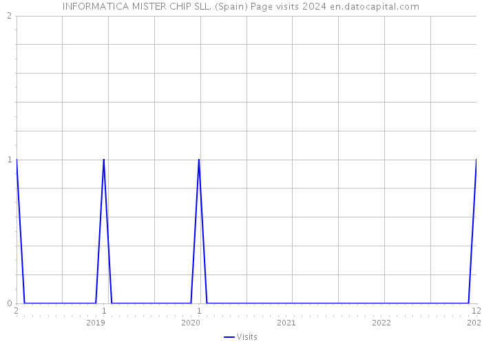 INFORMATICA MISTER CHIP SLL. (Spain) Page visits 2024 