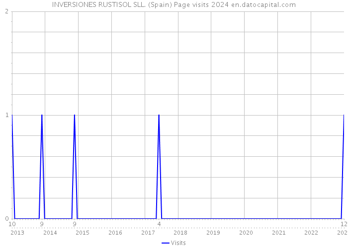 INVERSIONES RUSTISOL SLL. (Spain) Page visits 2024 