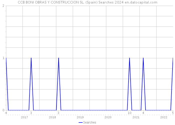 CCB BONI OBRAS Y CONSTRUCCION SL. (Spain) Searches 2024 