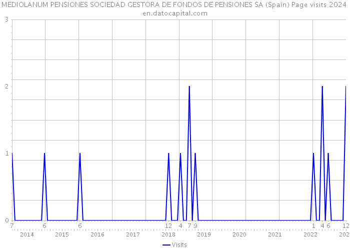 MEDIOLANUM PENSIONES SOCIEDAD GESTORA DE FONDOS DE PENSIONES SA (Spain) Page visits 2024 