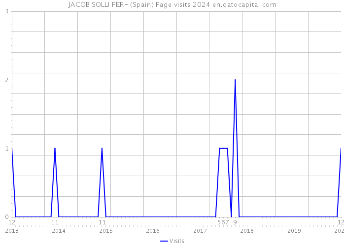 JACOB SOLLI PER- (Spain) Page visits 2024 