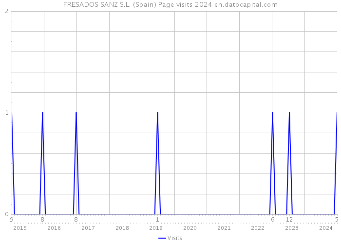FRESADOS SANZ S.L. (Spain) Page visits 2024 