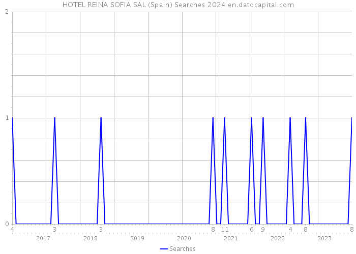 HOTEL REINA SOFIA SAL (Spain) Searches 2024 