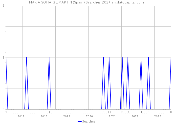 MARIA SOFIA GIL MARTIN (Spain) Searches 2024 