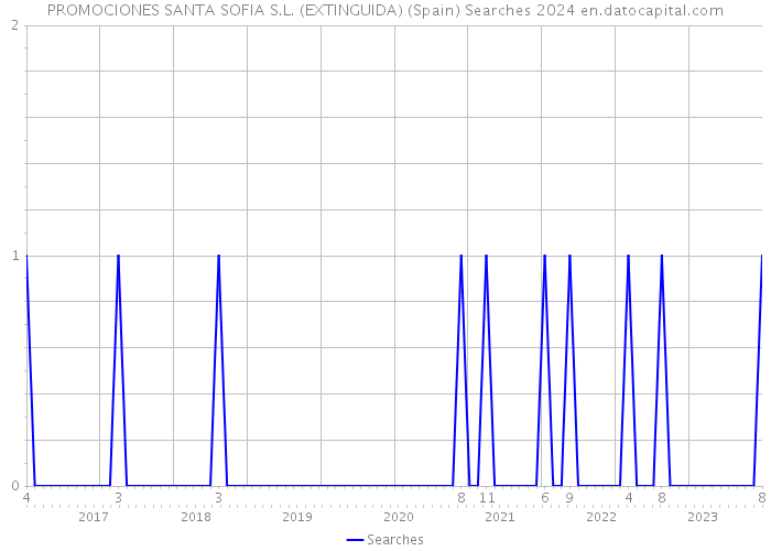 PROMOCIONES SANTA SOFIA S.L. (EXTINGUIDA) (Spain) Searches 2024 