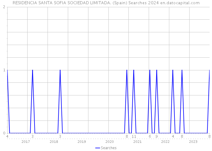 RESIDENCIA SANTA SOFIA SOCIEDAD LIMITADA. (Spain) Searches 2024 