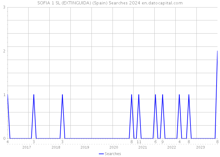 SOFIA 1 SL (EXTINGUIDA) (Spain) Searches 2024 