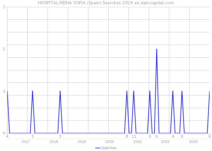 HOSPITAL REINA SOFIA (Spain) Searches 2024 