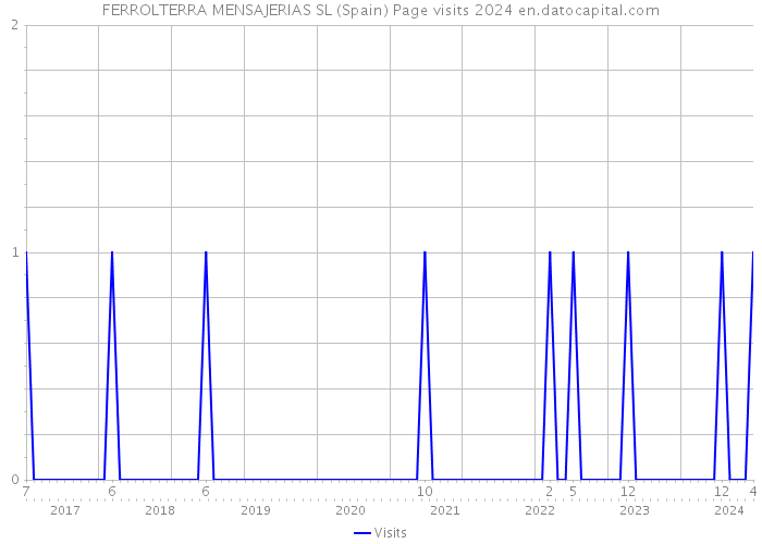 FERROLTERRA MENSAJERIAS SL (Spain) Page visits 2024 