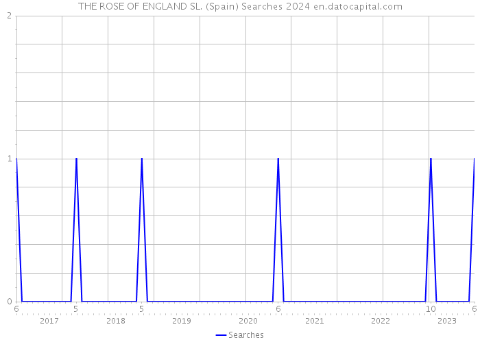 THE ROSE OF ENGLAND SL. (Spain) Searches 2024 