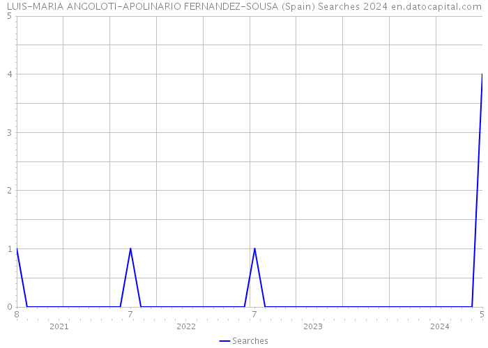 LUIS-MARIA ANGOLOTI-APOLINARIO FERNANDEZ-SOUSA (Spain) Searches 2024 