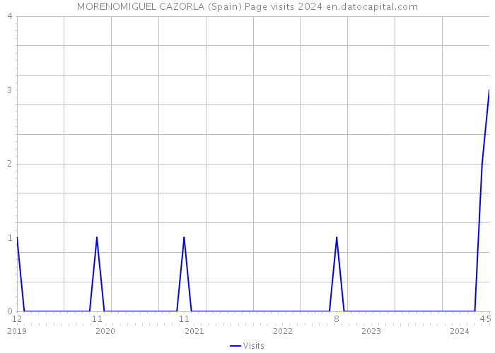 MORENOMIGUEL CAZORLA (Spain) Page visits 2024 