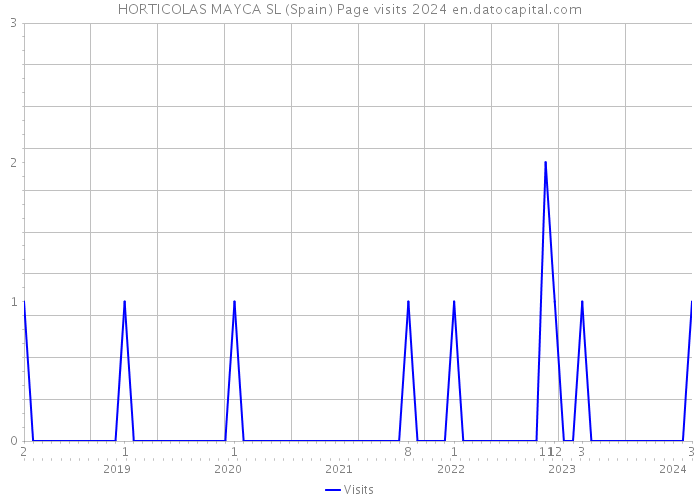 HORTICOLAS MAYCA SL (Spain) Page visits 2024 