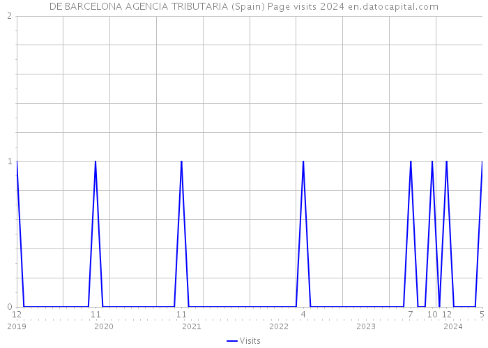 DE BARCELONA AGENCIA TRIBUTARIA (Spain) Page visits 2024 