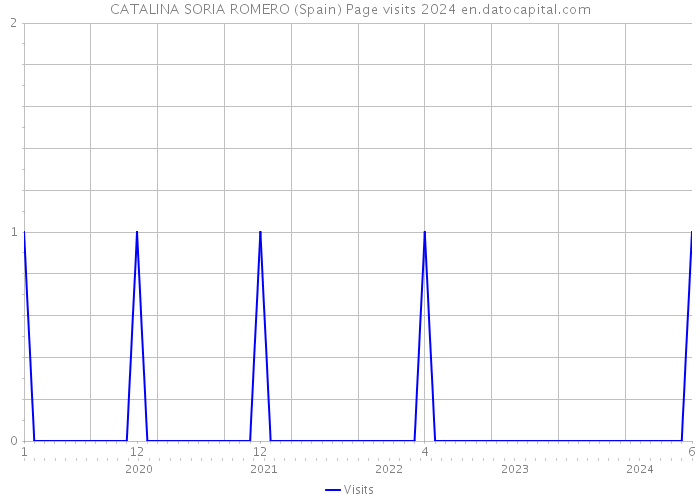 CATALINA SORIA ROMERO (Spain) Page visits 2024 