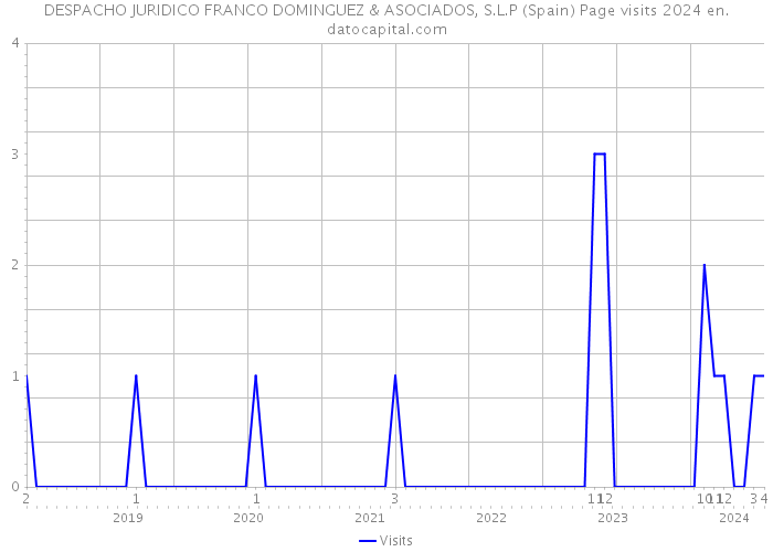 DESPACHO JURIDICO FRANCO DOMINGUEZ & ASOCIADOS, S.L.P (Spain) Page visits 2024 
