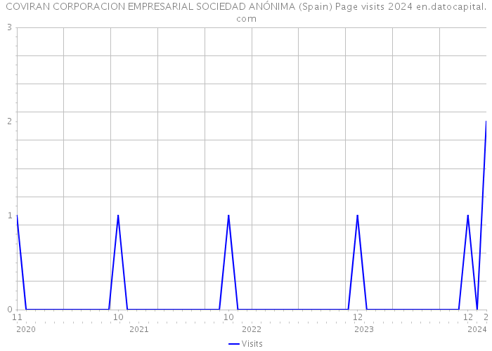 COVIRAN CORPORACION EMPRESARIAL SOCIEDAD ANÓNIMA (Spain) Page visits 2024 