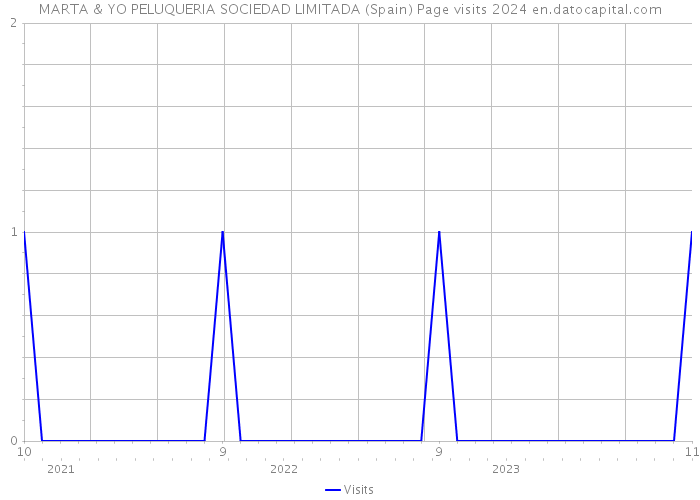 MARTA & YO PELUQUERIA SOCIEDAD LIMITADA (Spain) Page visits 2024 