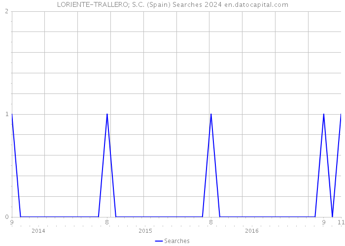 LORIENTE-TRALLERO; S.C. (Spain) Searches 2024 