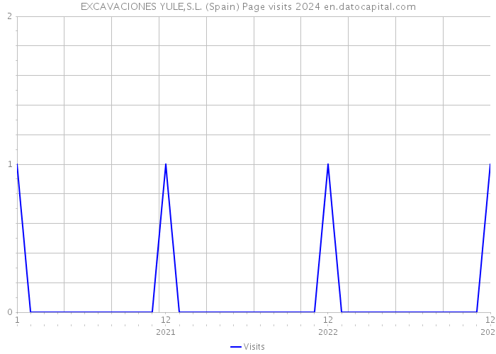 EXCAVACIONES YULE,S.L. (Spain) Page visits 2024 