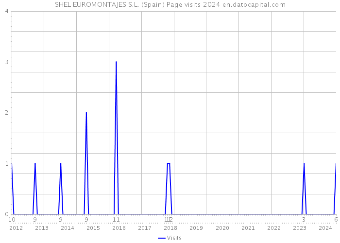SHEL EUROMONTAJES S.L. (Spain) Page visits 2024 