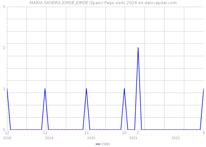MARIA SANDRA JORDE JORDE (Spain) Page visits 2024 