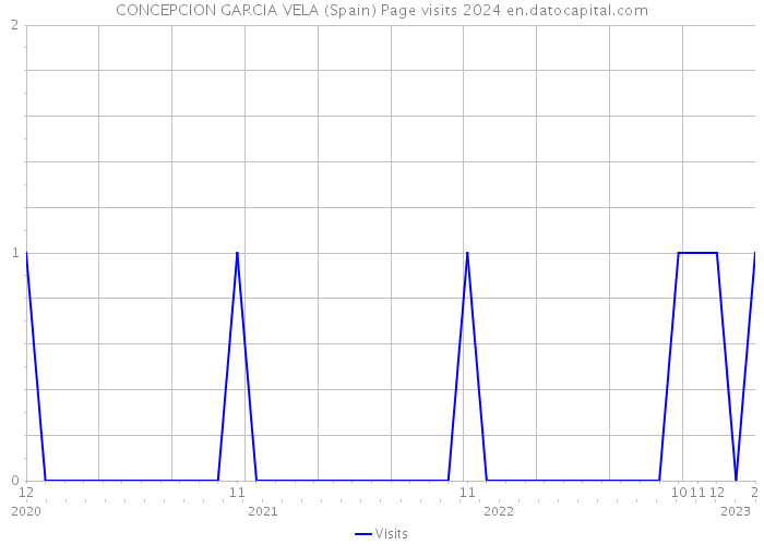 CONCEPCION GARCIA VELA (Spain) Page visits 2024 