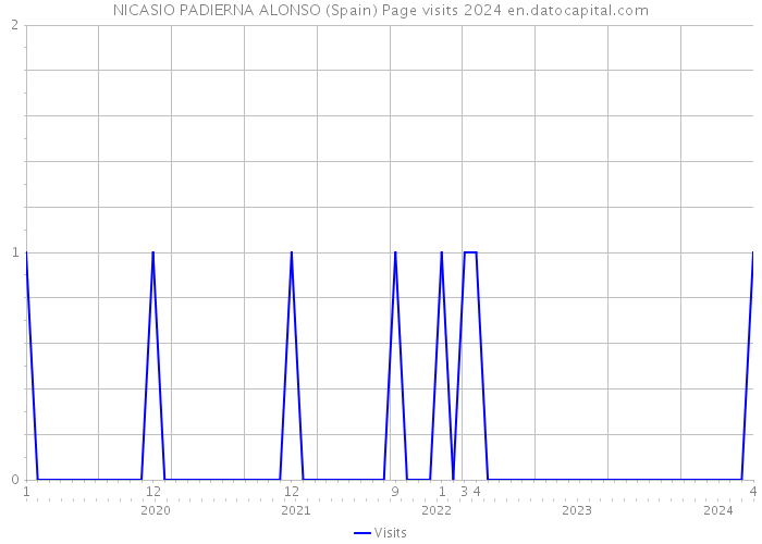 NICASIO PADIERNA ALONSO (Spain) Page visits 2024 