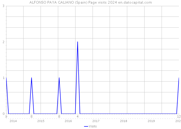 ALFONSO PAYA GALIANO (Spain) Page visits 2024 