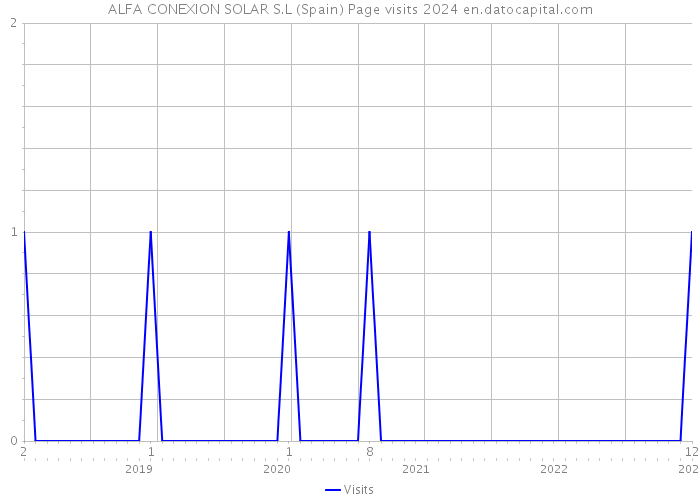 ALFA CONEXION SOLAR S.L (Spain) Page visits 2024 