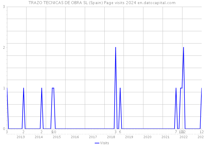 TRAZO TECNICAS DE OBRA SL (Spain) Page visits 2024 