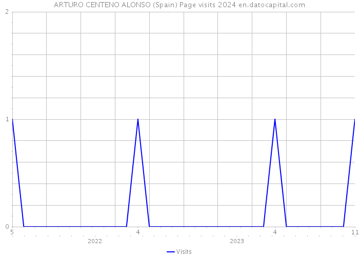 ARTURO CENTENO ALONSO (Spain) Page visits 2024 