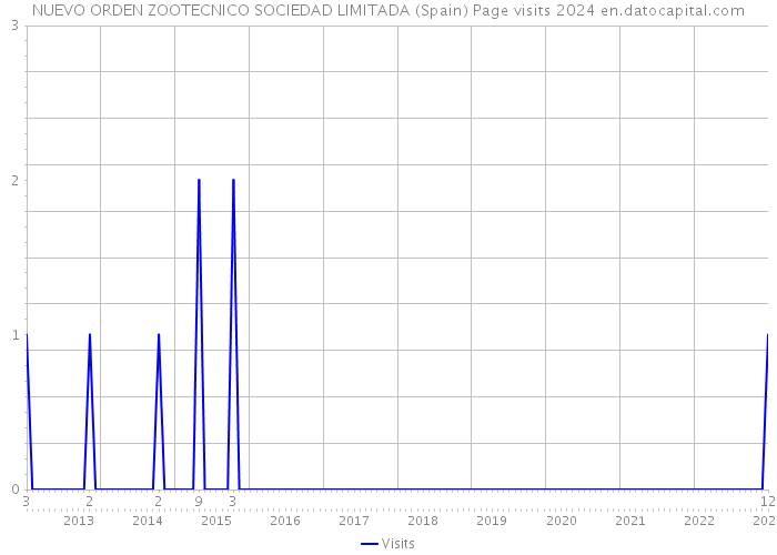 NUEVO ORDEN ZOOTECNICO SOCIEDAD LIMITADA (Spain) Page visits 2024 