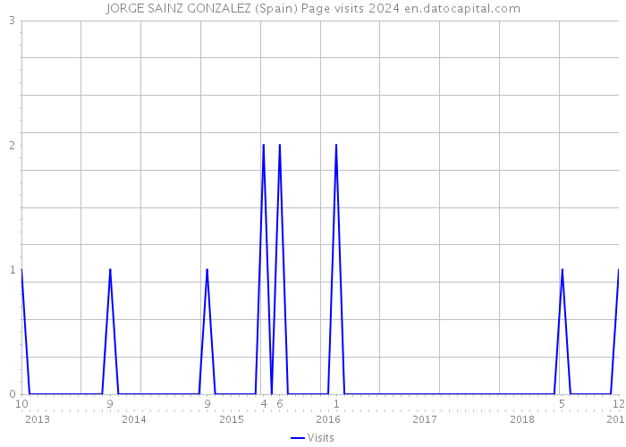 JORGE SAINZ GONZALEZ (Spain) Page visits 2024 