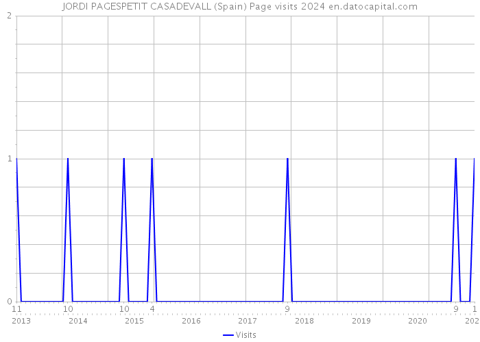 JORDI PAGESPETIT CASADEVALL (Spain) Page visits 2024 