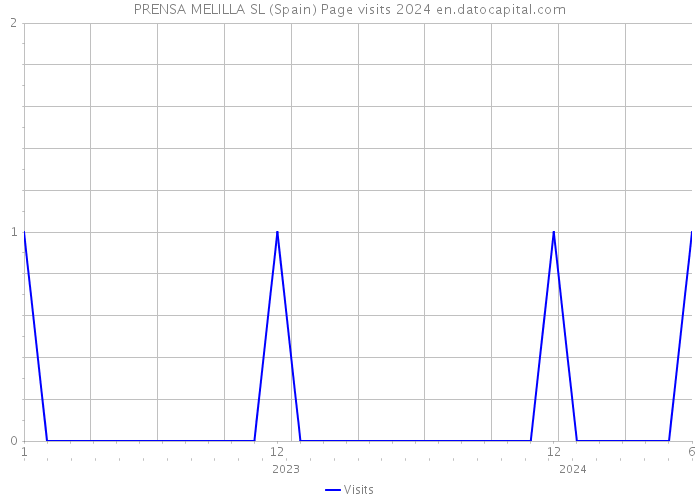 PRENSA MELILLA SL (Spain) Page visits 2024 