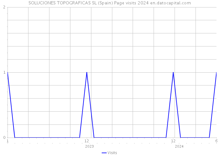 SOLUCIONES TOPOGRAFICAS SL (Spain) Page visits 2024 