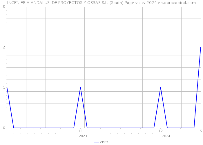 INGENIERIA ANDALUSI DE PROYECTOS Y OBRAS S.L. (Spain) Page visits 2024 